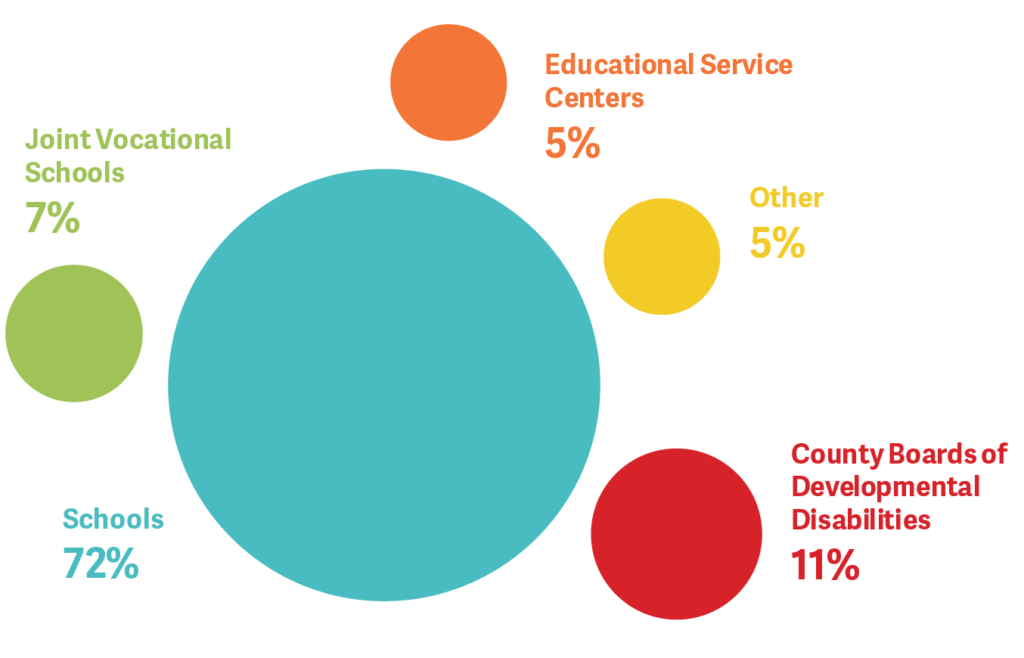 About Ohio School Plan